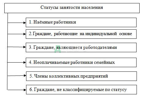 Дипломная работа: Вовлеченность населения как трудового ресурса в экономическую систему России